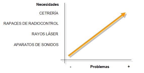 gráfico necesidades cetrería