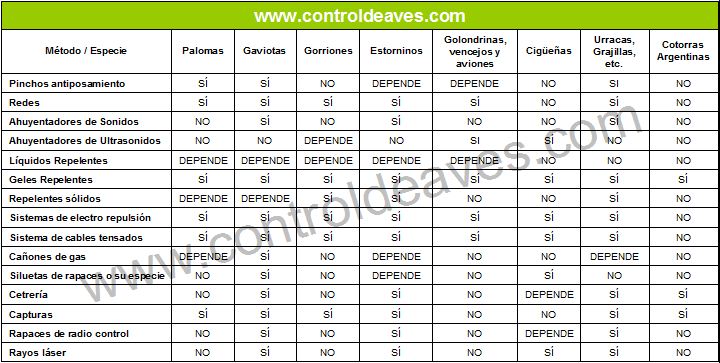 metodos-espantar-ahuyentar-pajaros-control-de-aves-tabla